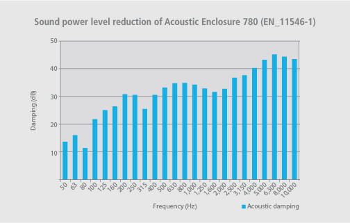 Acoustic_damping