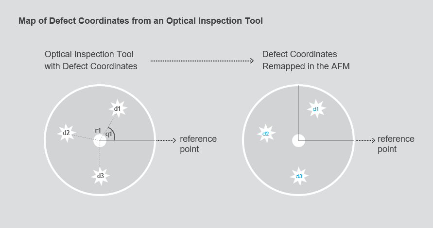 Automatic Transfer and Alignment of Defect Maps 